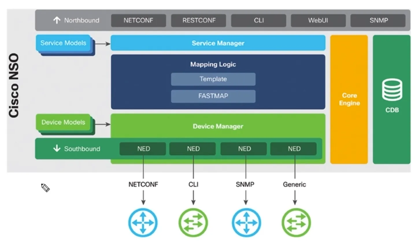 Cisco NSO Overview Diagram