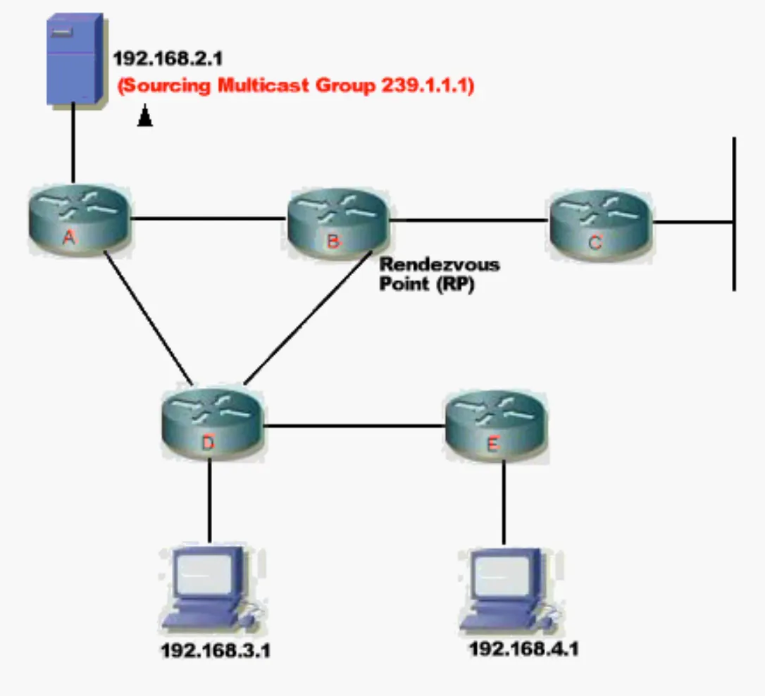 Multicast