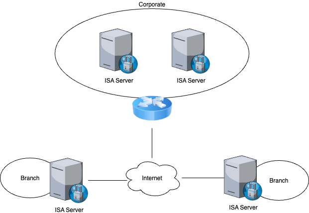 Branch Office VPN/Firewall