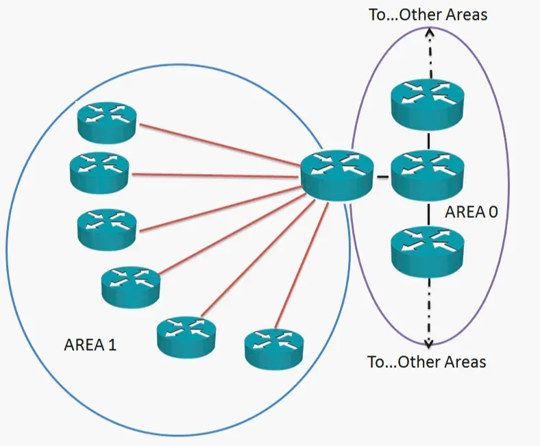 Typical OSPF Hub and Spoke Design