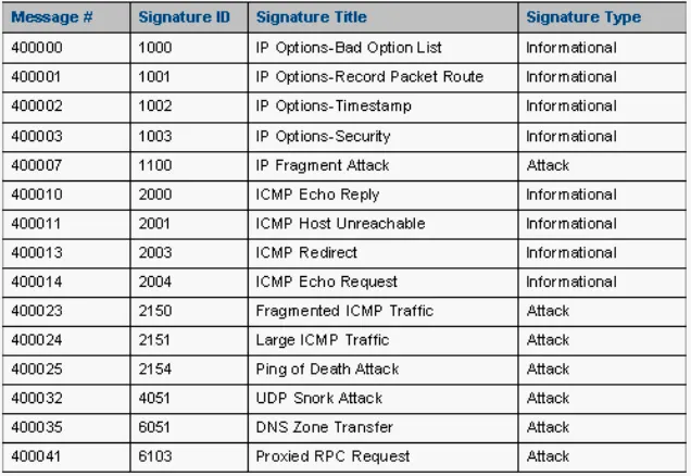 PIX Common IDS Signatures